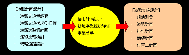 道路事業における道路設計業務の位置づけ